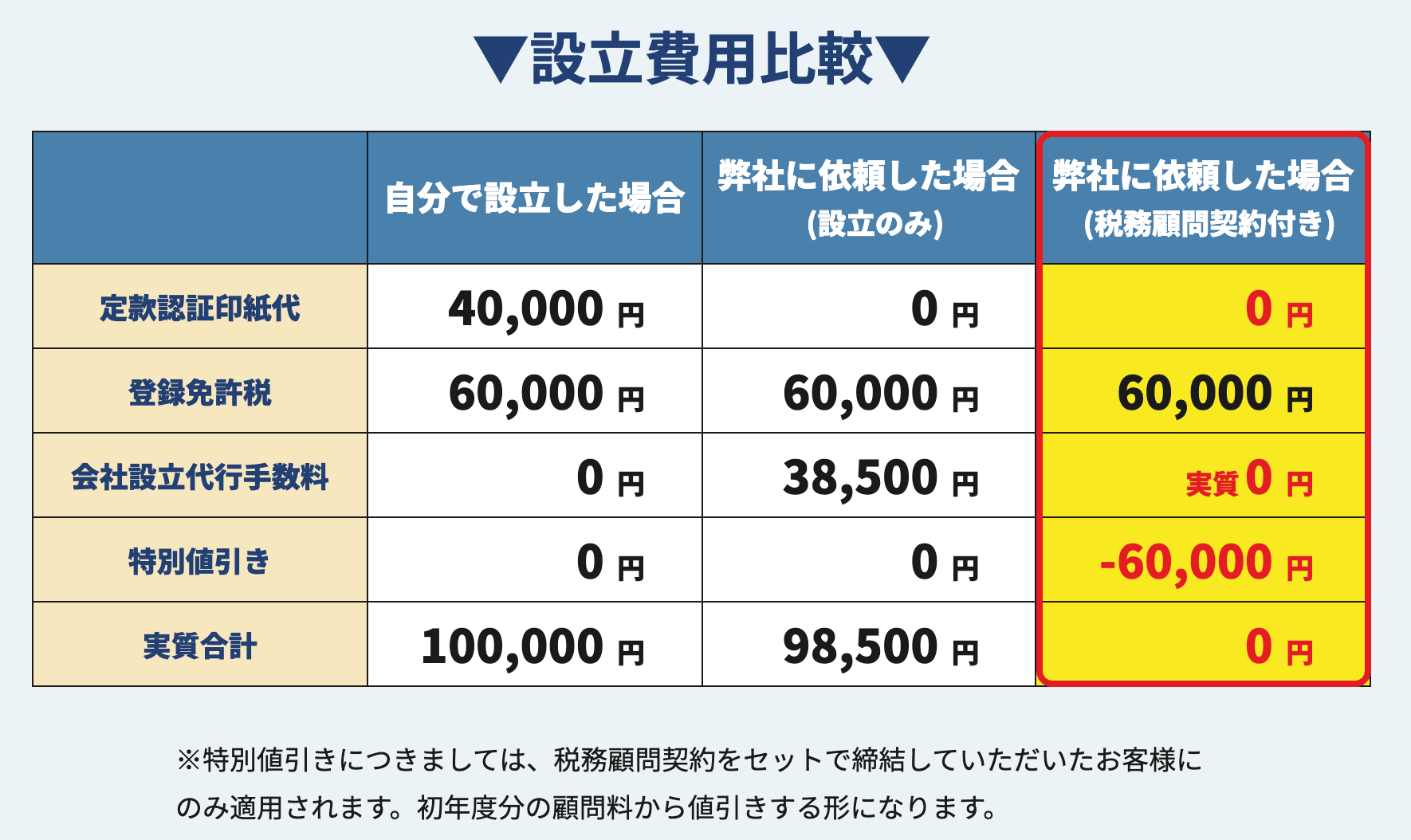 設立費用比較（合同会社・会社設立代行手数料 実質0円）
