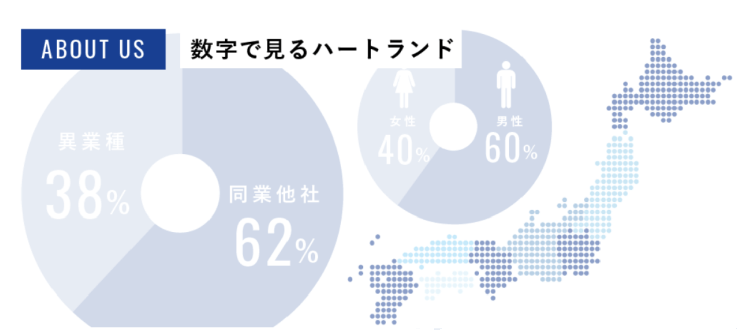 数字で見るハートランド